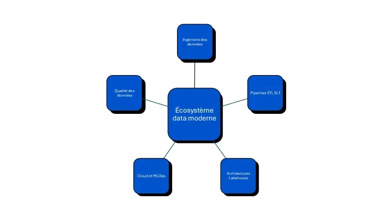 ecosysteme Data moderne