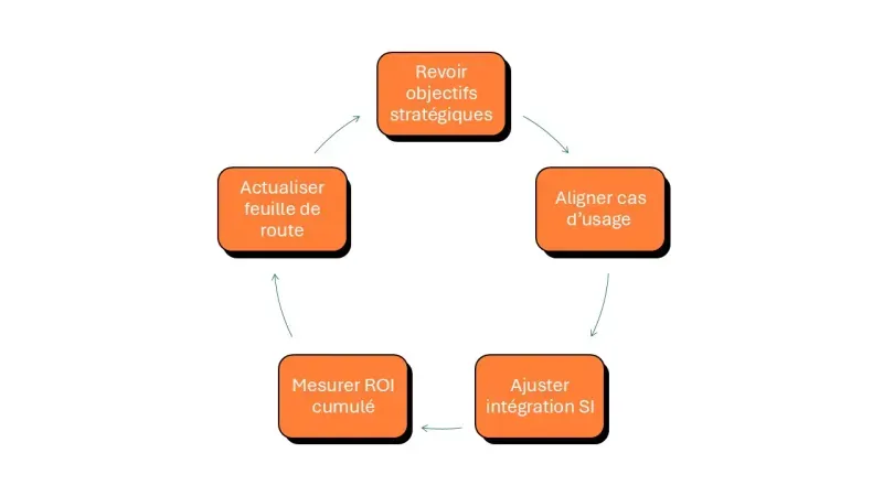 argumentaire adapté