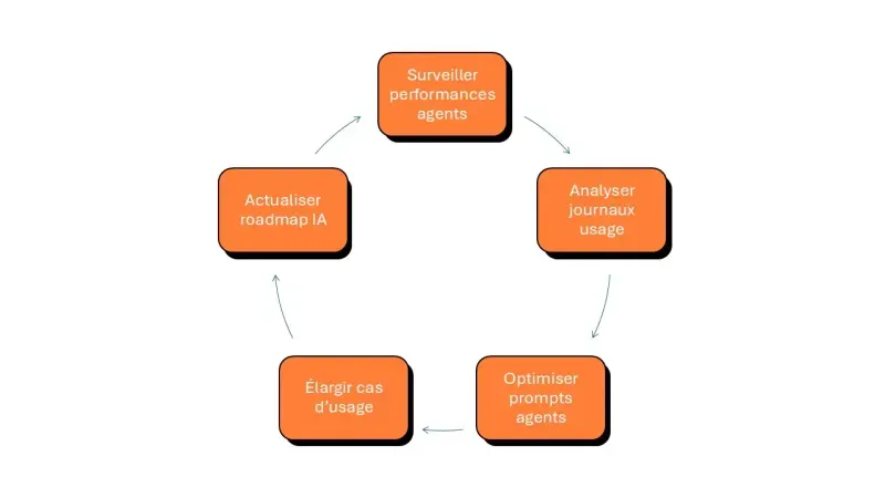 maintenance et optimisation