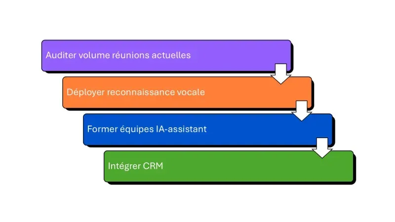 implémentation intelligente