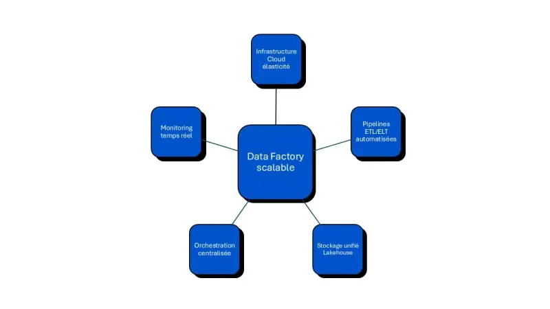 Data Factory scalable