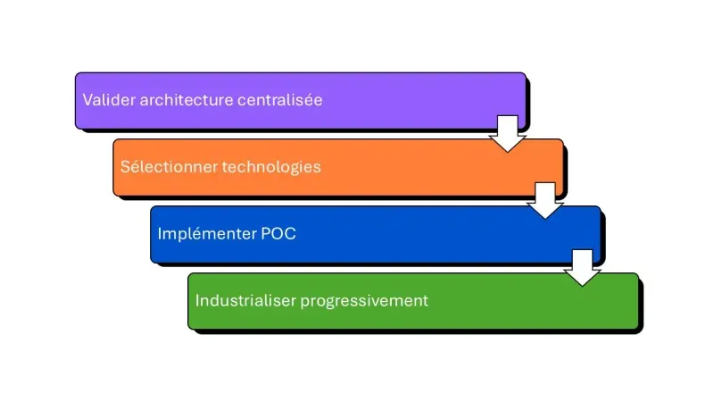 implémentation data hub moderne
