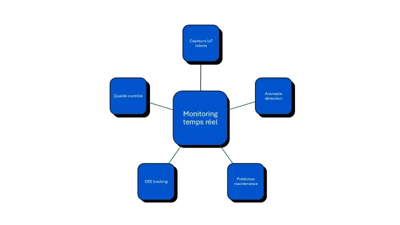 monitoring temps réel
