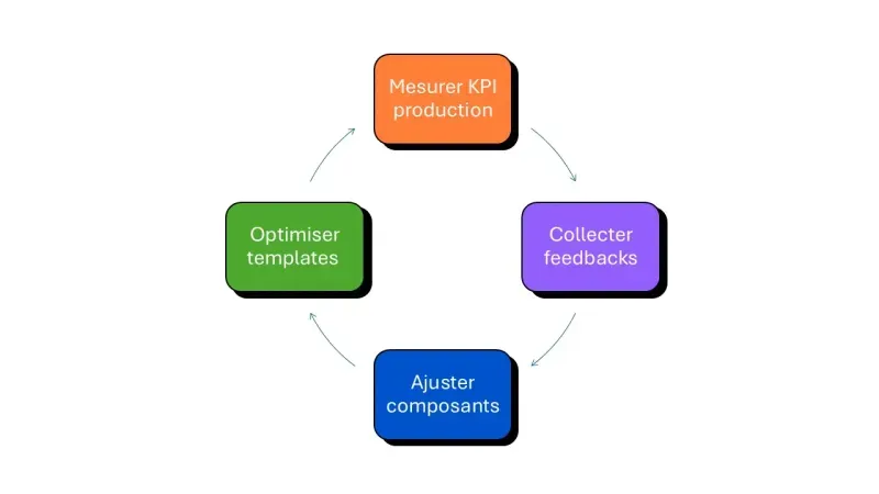 mesure et ajustement
